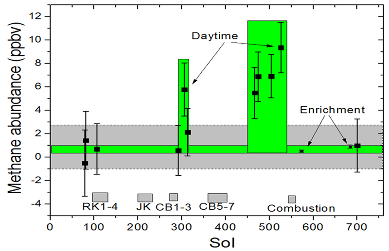 Illustration for article titled A Methane Spike Indicates Active Processes On Mars